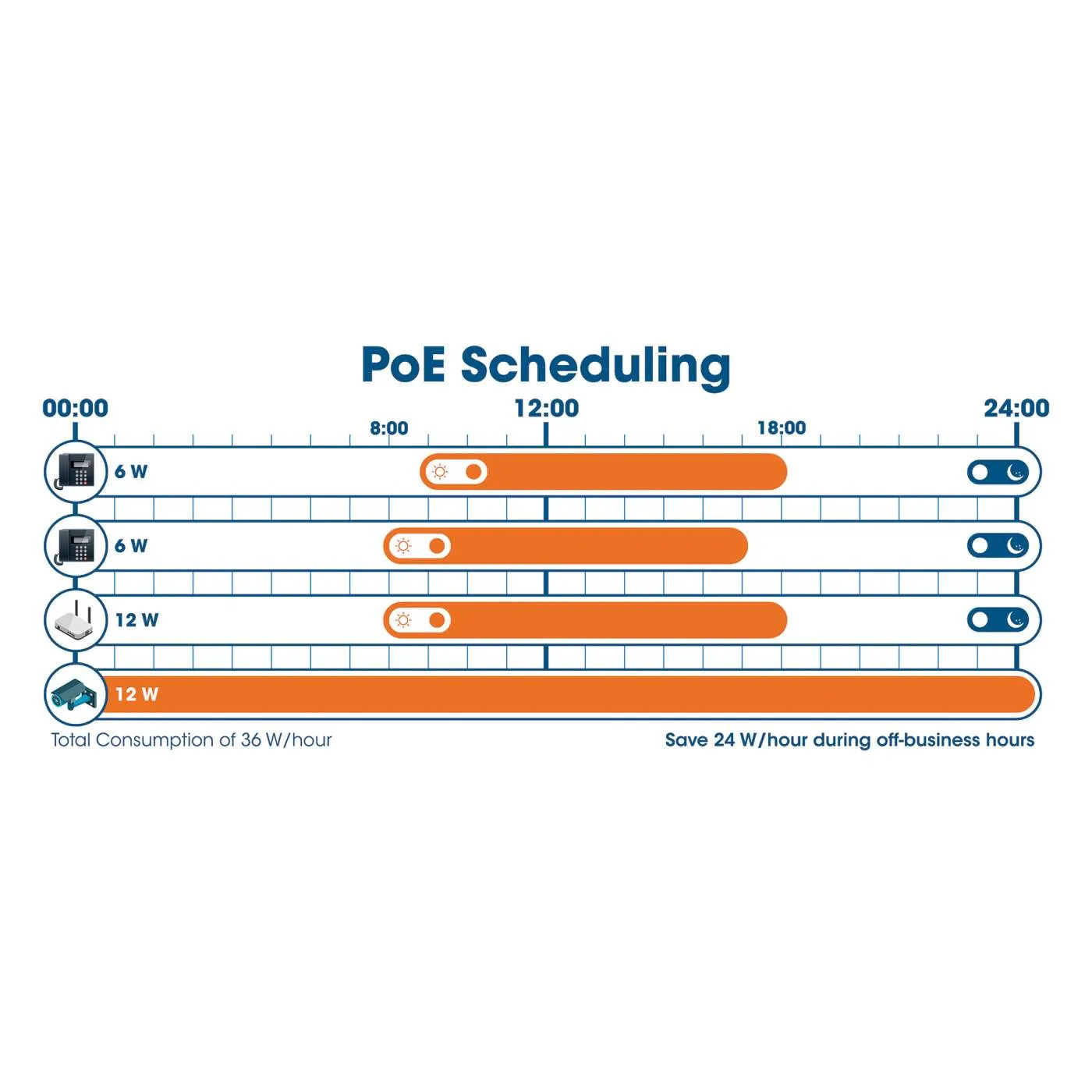 54-Port L2  Fully Managed PoE  Switch with 48 Gigabit Ethernet Ports and 6 SFP  Uplinks
